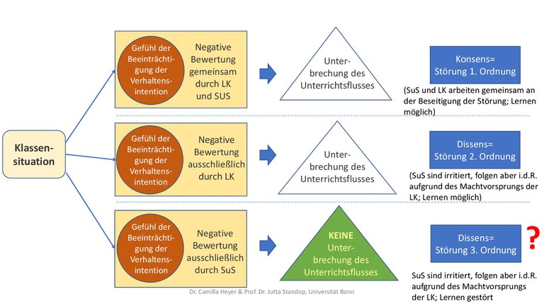 Darstellung Unterrichtsstörung Projekt Du STÖRST! 2.0.jpg